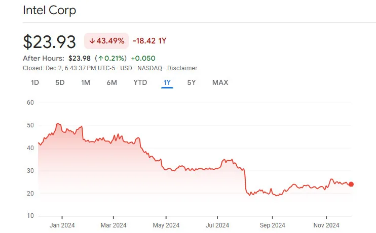 Line graph illustrating the tech giant Intel Corp's stock price, plummeting from about $42 to $24 between January and November 2024, reflecting a 43.49% drop over the year under CEO Pat Gelsinger's leadership.