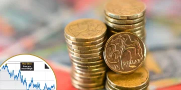 Stacks of gold coins with an Australian one dollar coin in the foreground. Inset shows a fluctuating line graph titled "Iron ore record high May 2021," reflecting recent global economic shifts and impacting the Australian Dollar's two-year low.