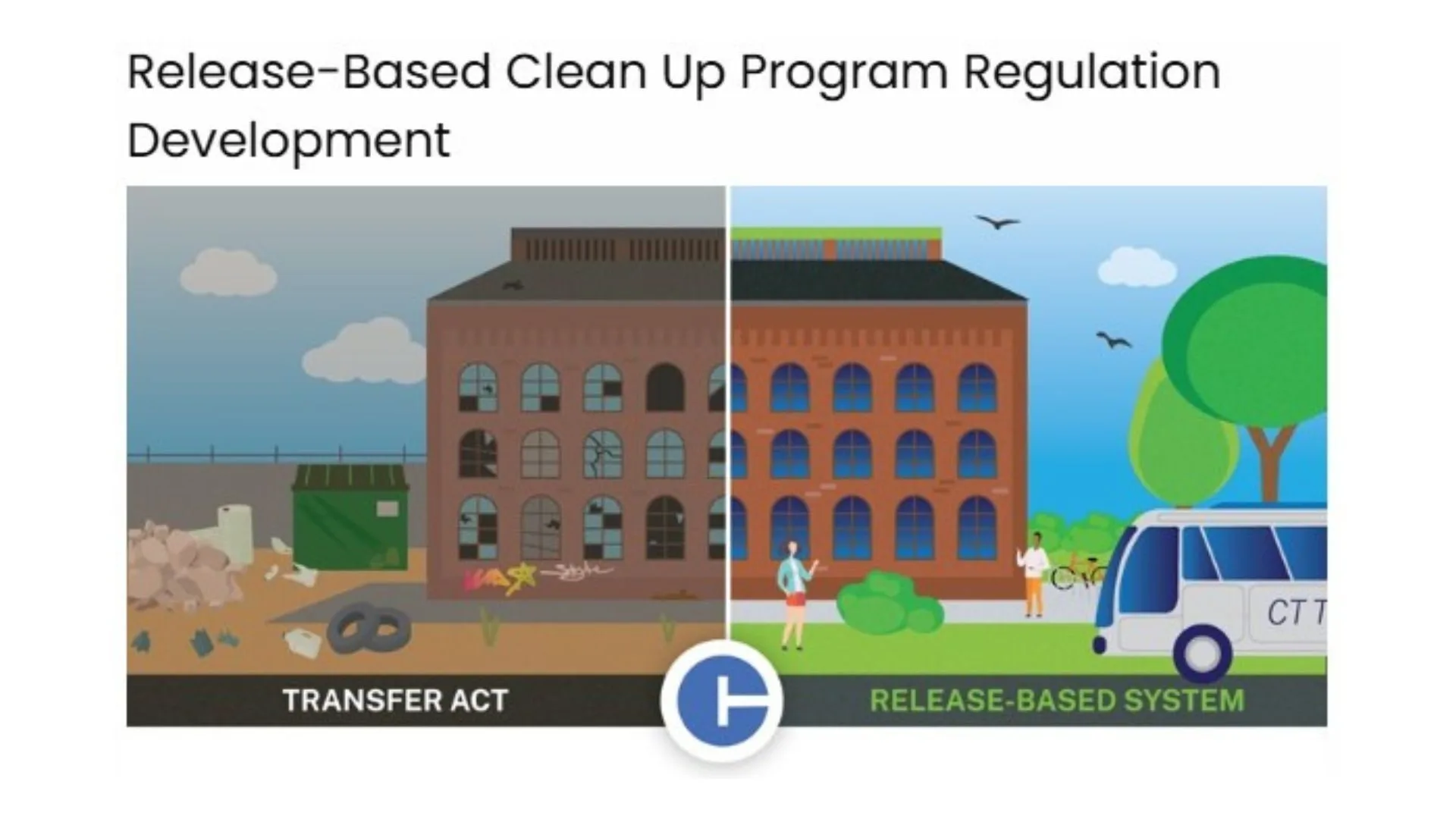 Release-Based Cleanup Regulations, Connecticut blighted properties, Transfer Act repeal